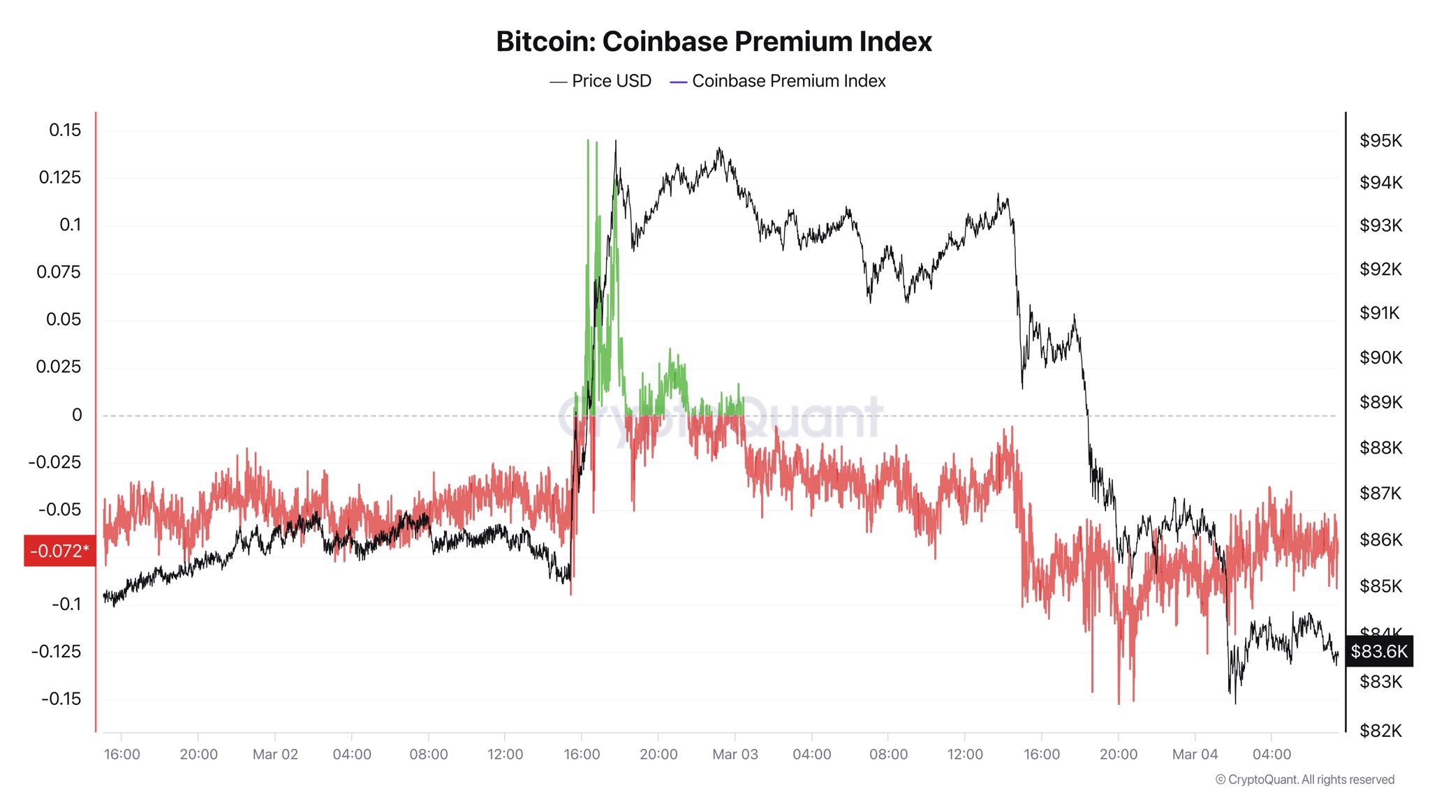 Bitcoin Coinbase Premium Index