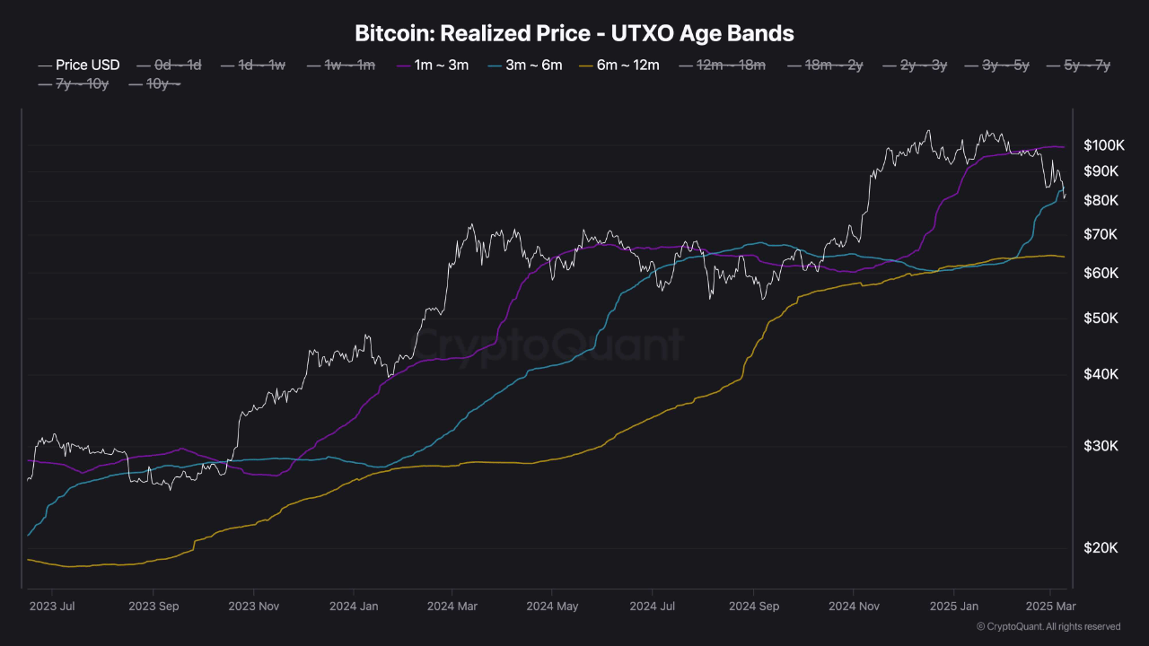 Bitcoin Realized Price UTXOs Age Bands.
