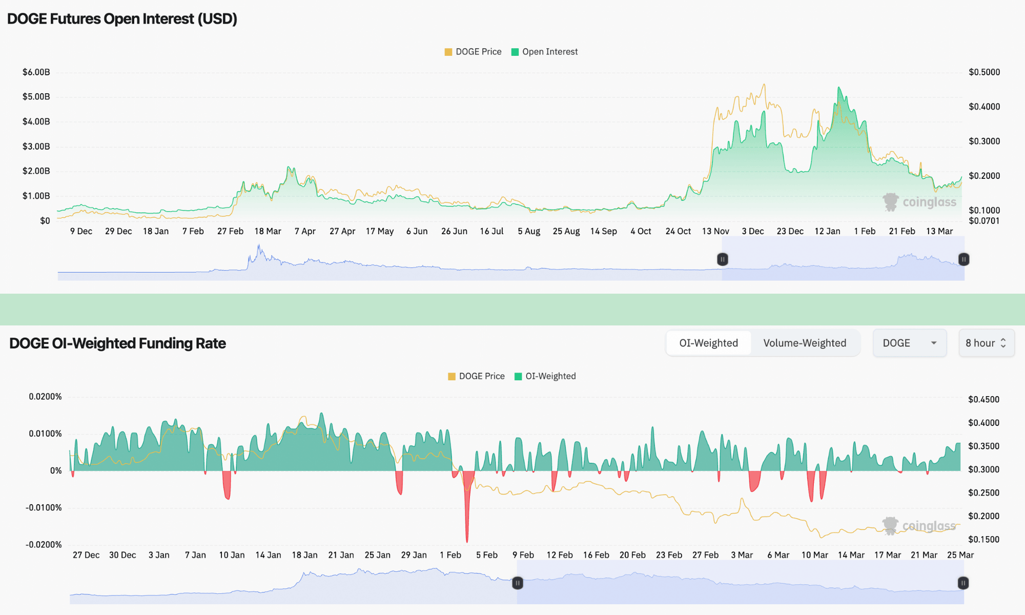 Dogecoin, Cryptocurrencies, Markets, Elon Musk, Tech Analysis, Market Analysis, Altcoin Watch, Memecoin