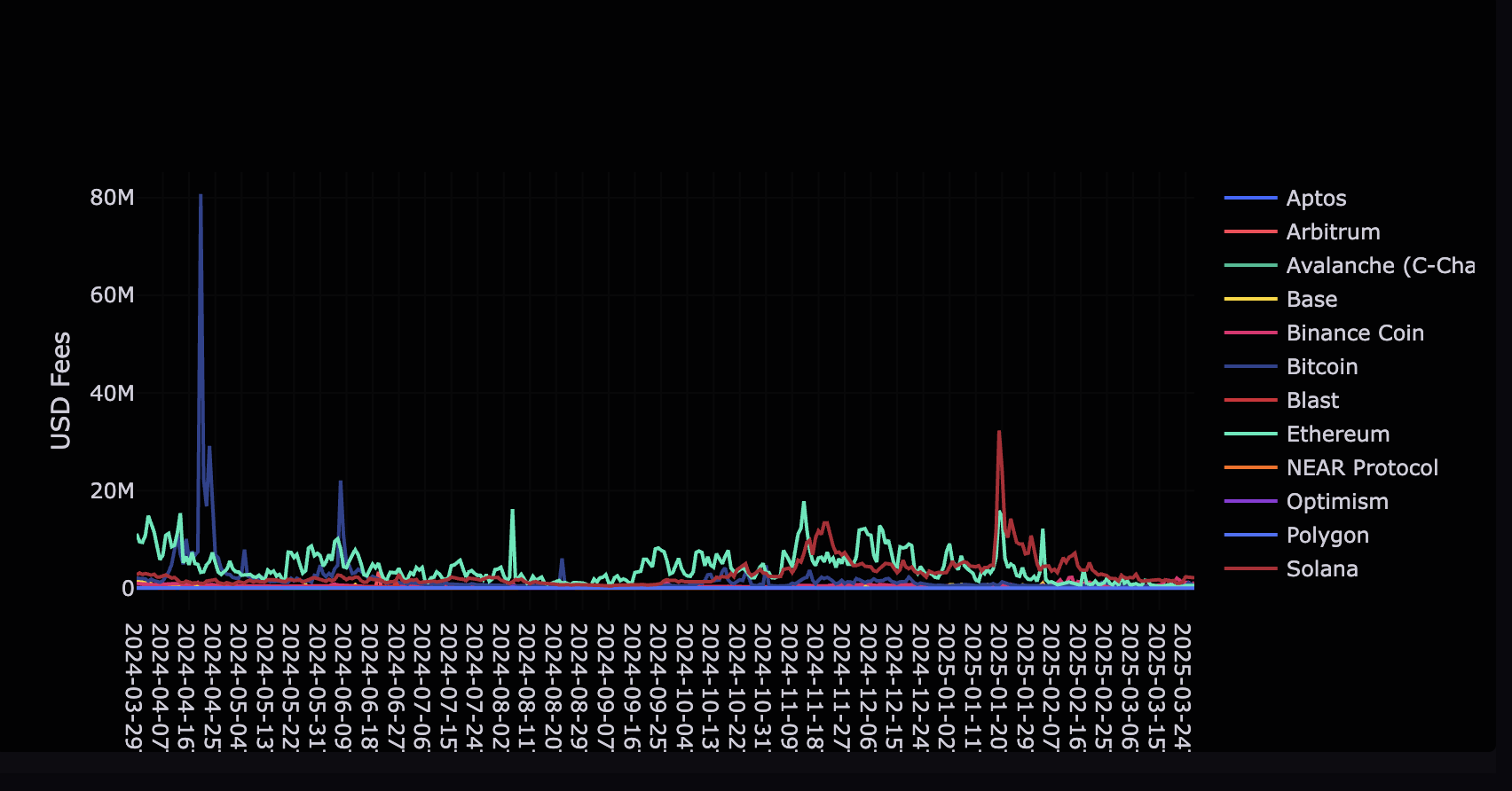 Decentralization, Layer2, Ethereum Price