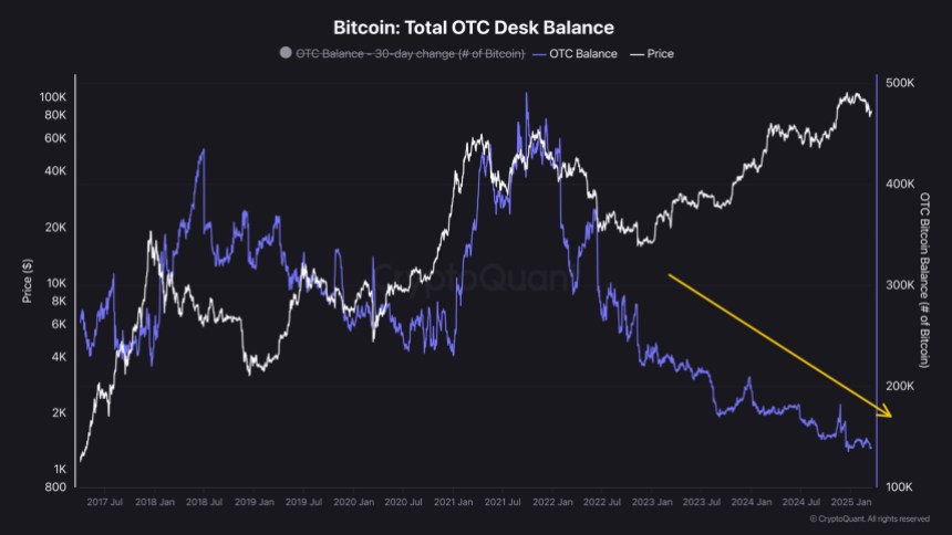 Bitcoin Total OTC Desk Balance | Source: Quinten Francois on X