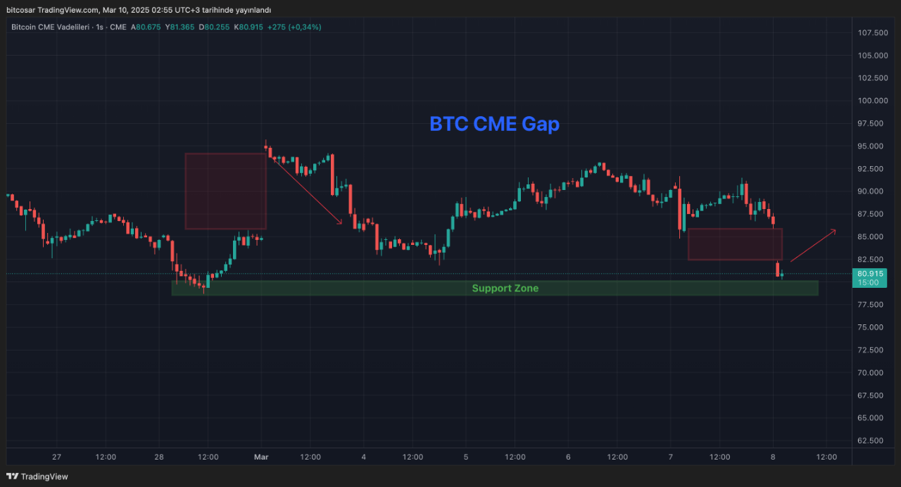 Bitcoin CME gap