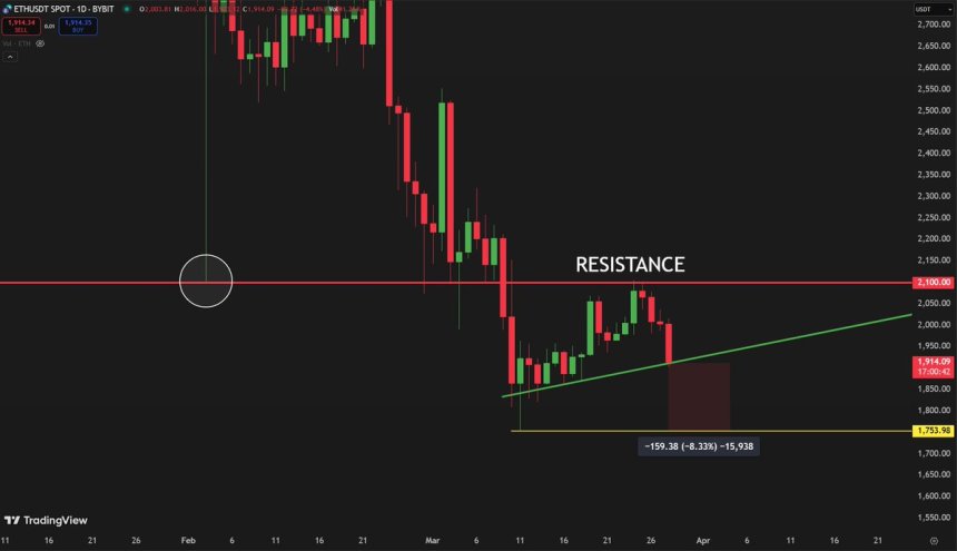 Ethereum facing selling pressure below $2,100 | Source: Carl Runefelt on X