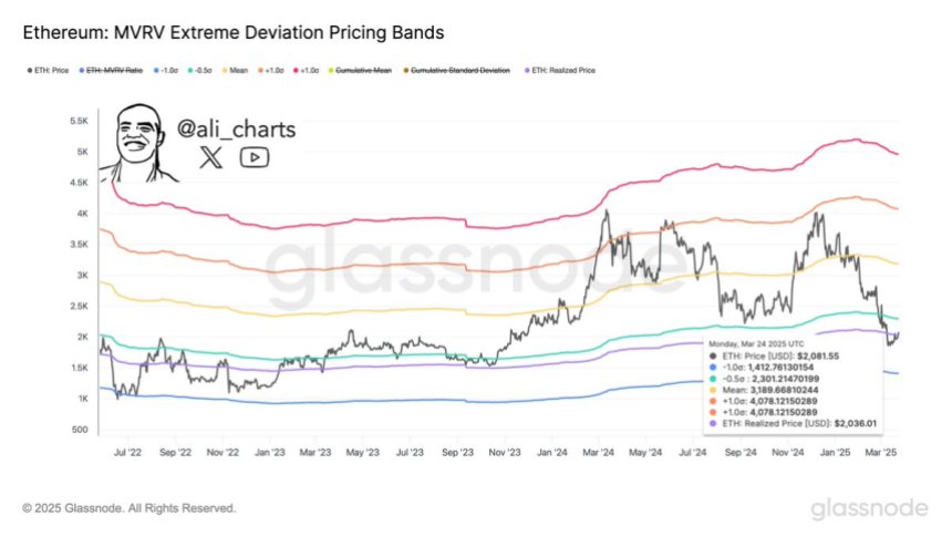 Ethereum MVRV Extreme Deviation Pricing Bands | Source: Ali Martinez on X