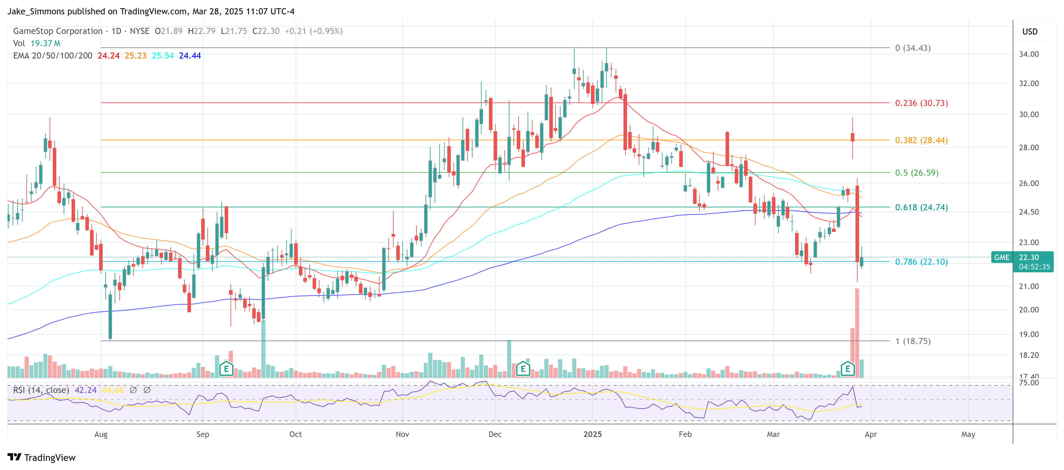 GameStop share price