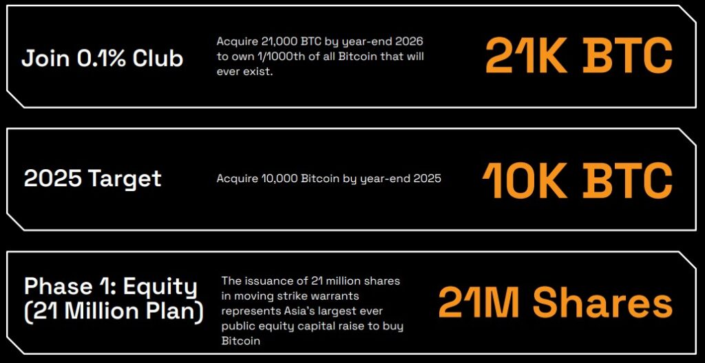 Metaplanet Bitcoin ambitions