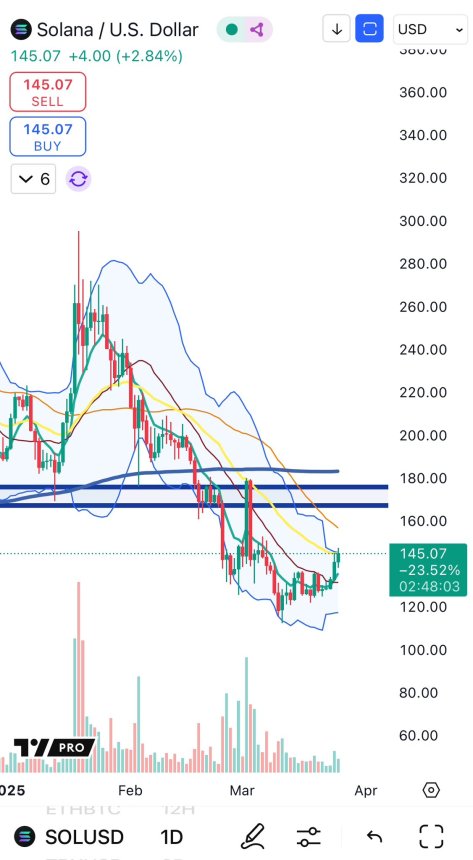 Solana tags upper BB on daily first time since ATH | Source: Big Cheds on X