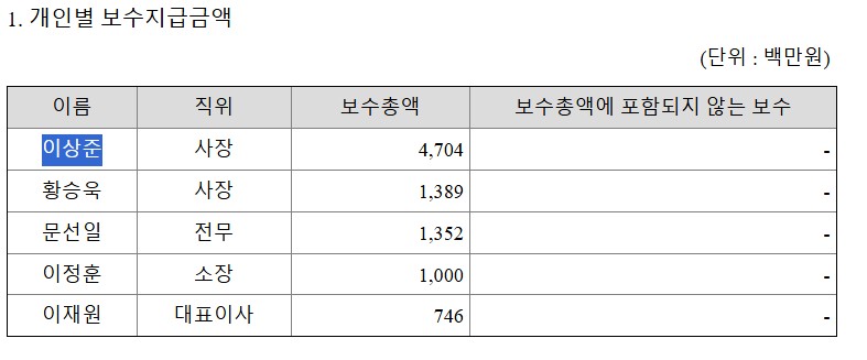 Lee Sang-jun convicted Bithumb ex-CEO gets millions in bonus from exchange.