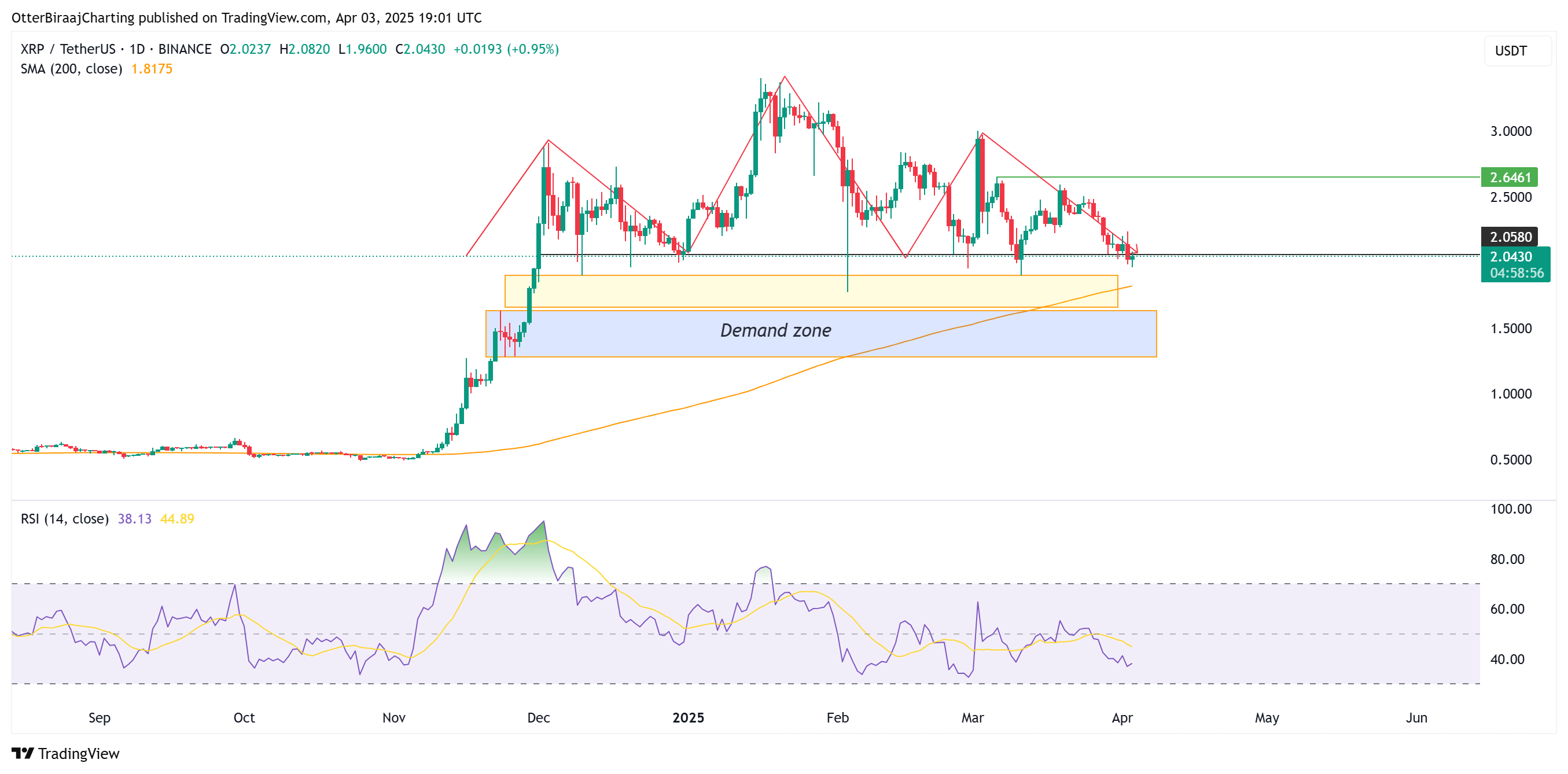 XRP, Markets, Price Analysis, Market Analysis