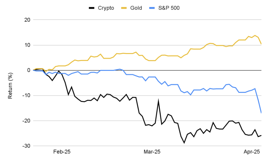 Crypto, gold, and S&P 500 price performance since February 2025 | Source: Binance