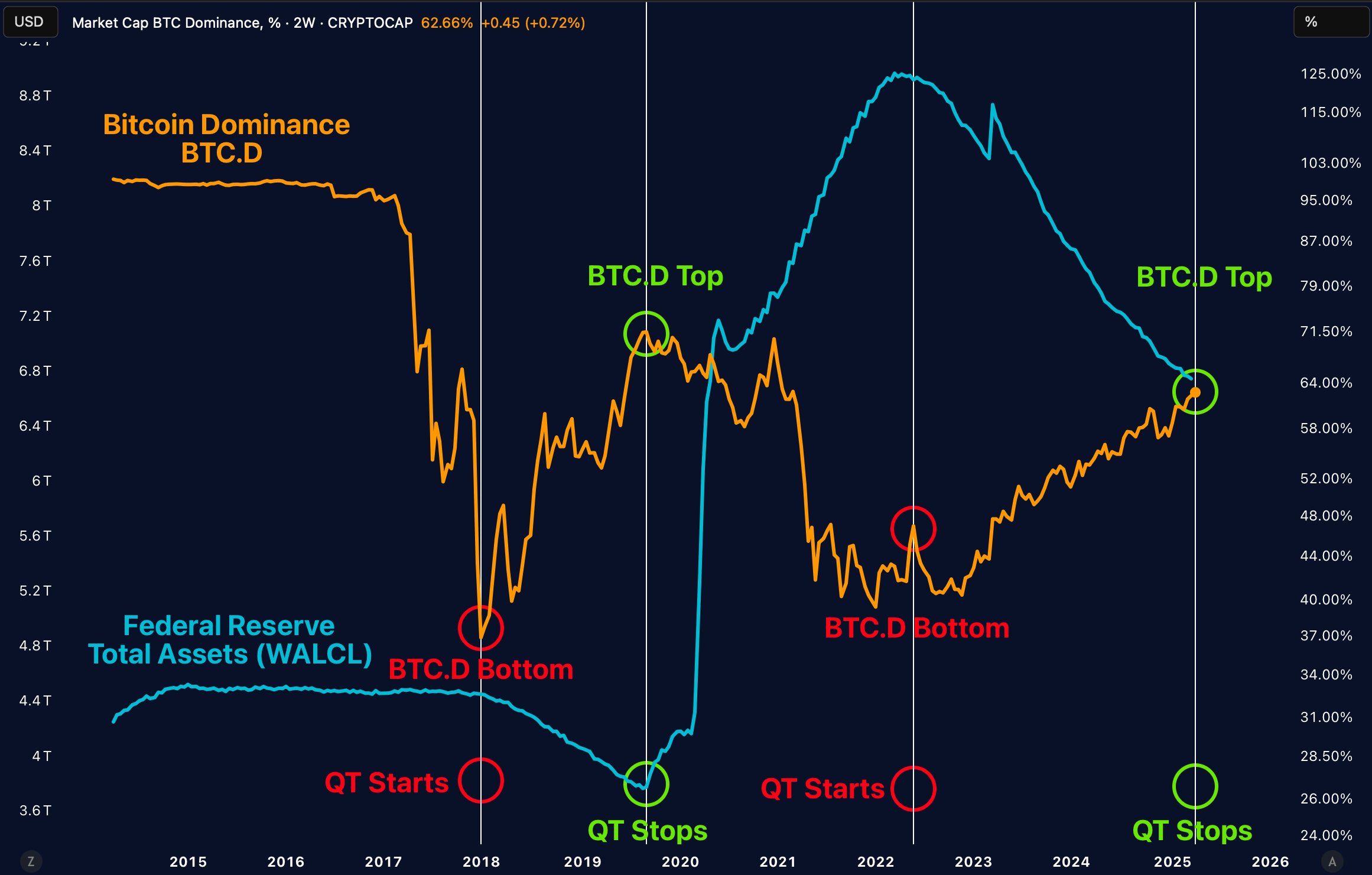 bitcoin dominance