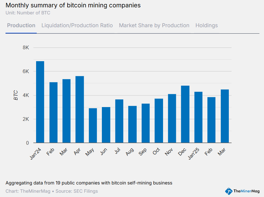 Bitcoin's hashrate hits record high amid miner sell-offs - 2