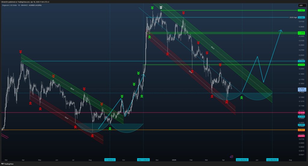 Dogecoin descending channel
