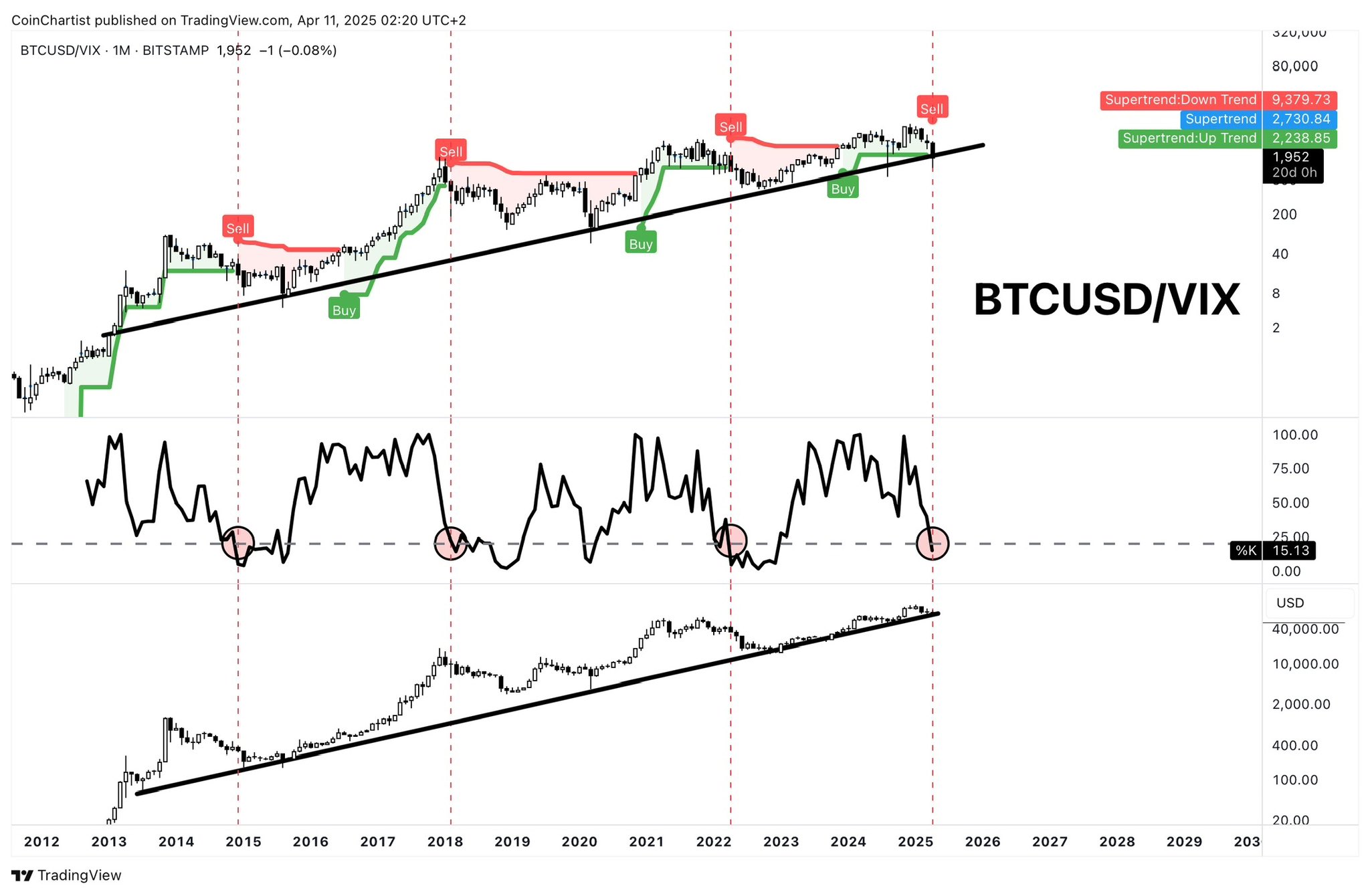 Cryptocurrencies, Bitcoin Price, Markets