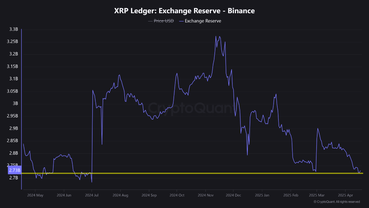 XRP Ledger Exchange Reserve on Binance.