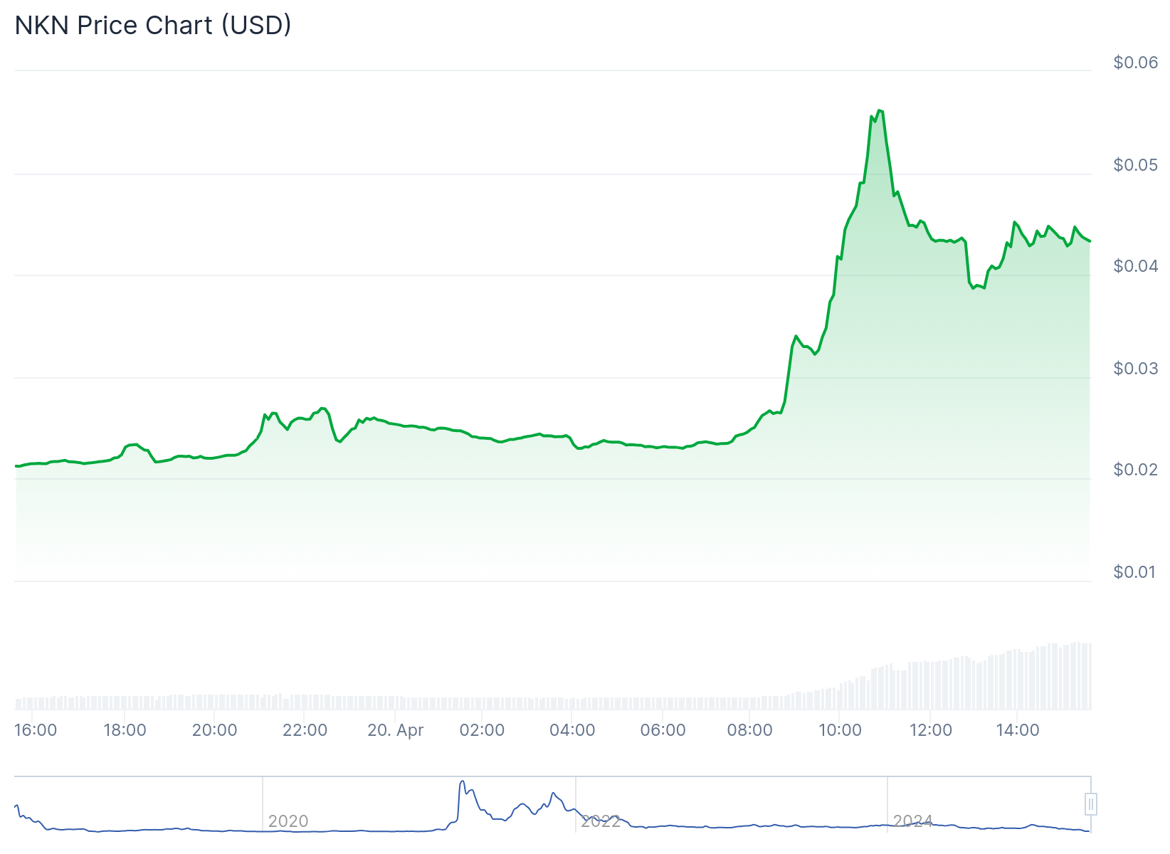Voxies surges 180% and Broccoli jumps 140% as Dogecoin slumps - 3