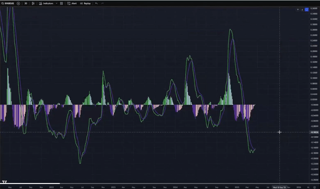 Dogecoin / USD 3-day MACD