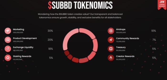 $SUBBD Tokenomics