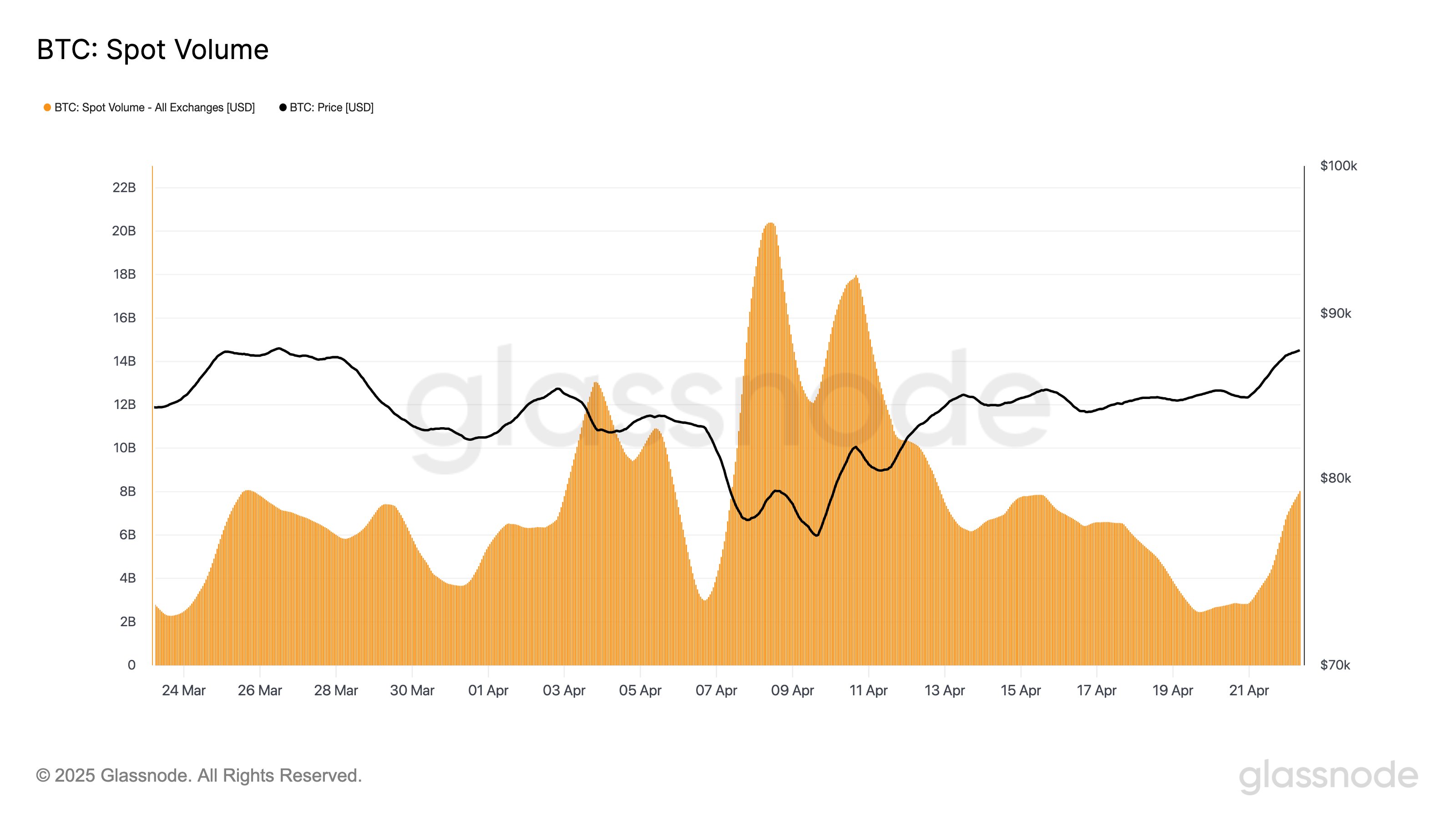 Bitcoin Spot Volume