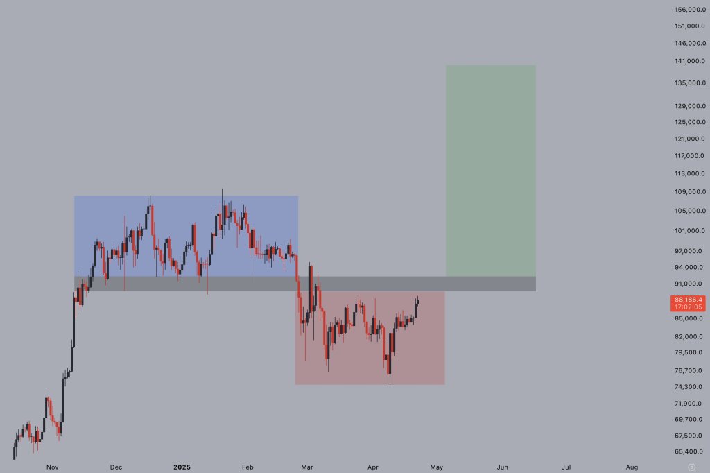 Bitcoin price analysis