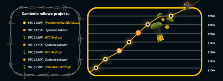 Kamienie milowe BTC BULL