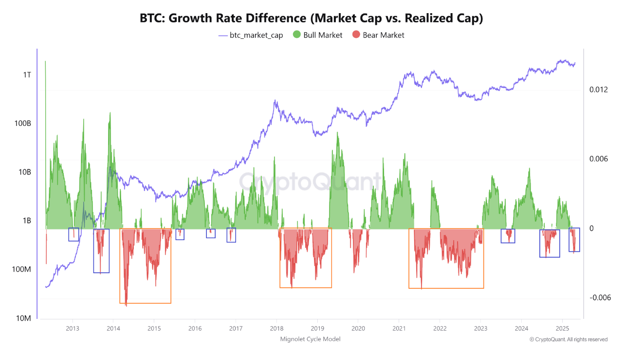 Bitcoin growth rate difference