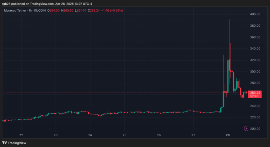 Monero, XMR, XMRUSDT