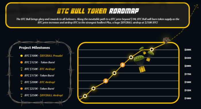 bitcoin bull token roadmap