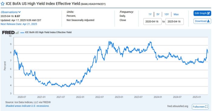 US High Yield Index Effective Yield