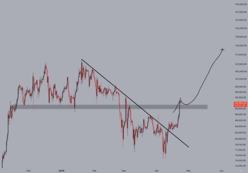 Bitcoin testing critical level | Source: Jelle on X