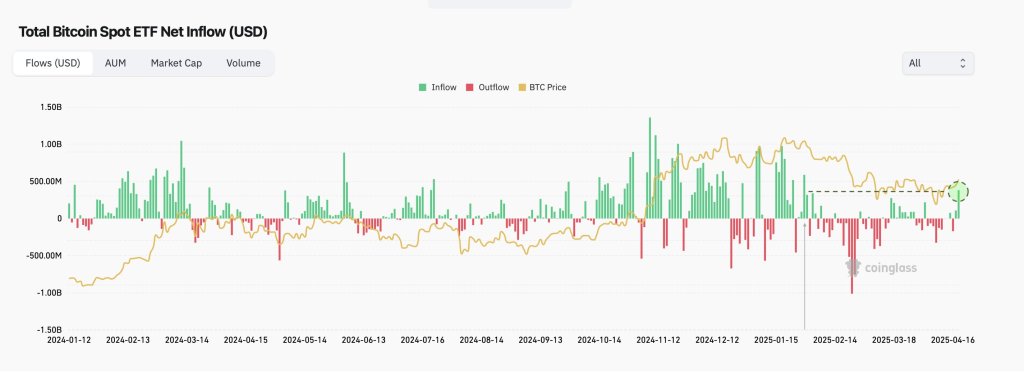 Bitcoin ETF inflows/outflows