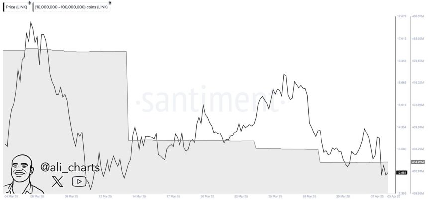 Chainlink whales sold 170M LINK in 3 weeks | Source: Ali Martinez on X