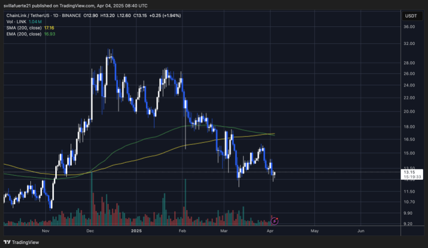 LINK holding crucial demand | Source: LINKUSDT chart on TradingView