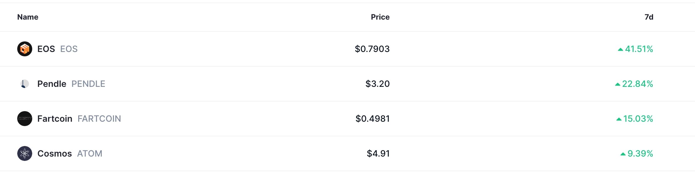 EOS, Pendle, Fartcoin, Cosmos were the top weekly gainers