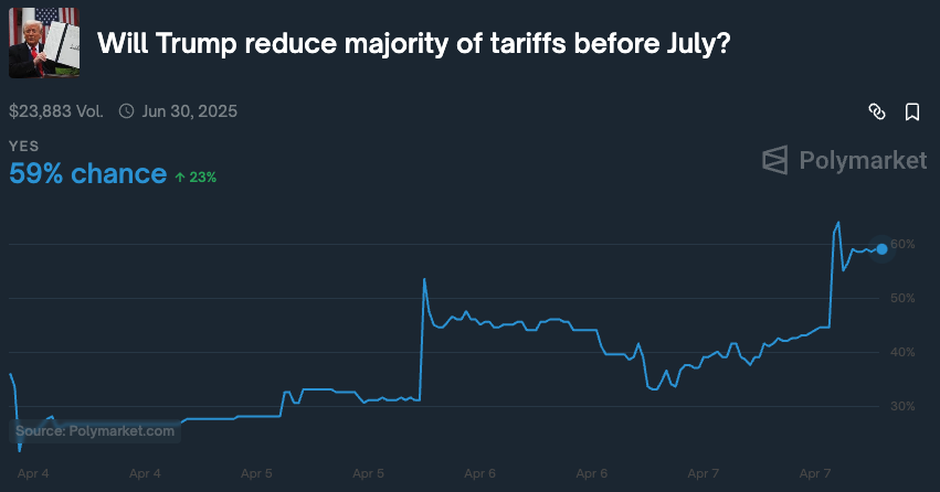 Odds of Trump reducing the majority of tariffs before July | Source: Polymarket