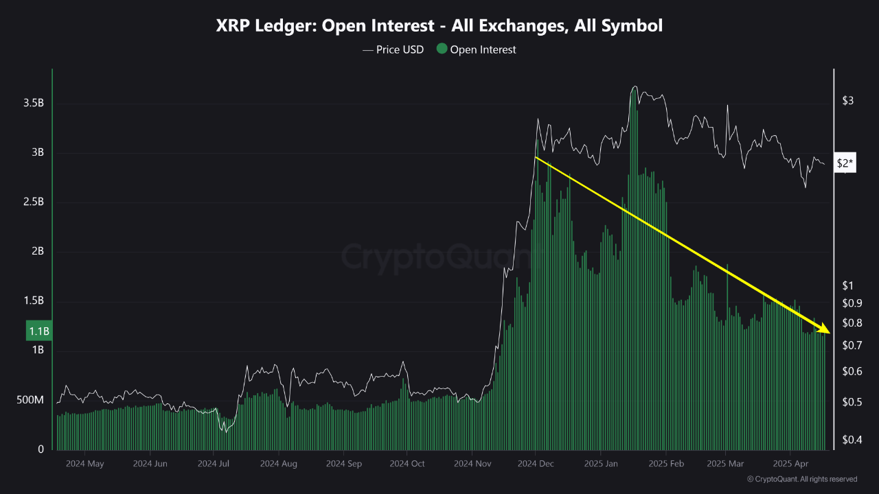 XRP ledger open interest on all exchanges