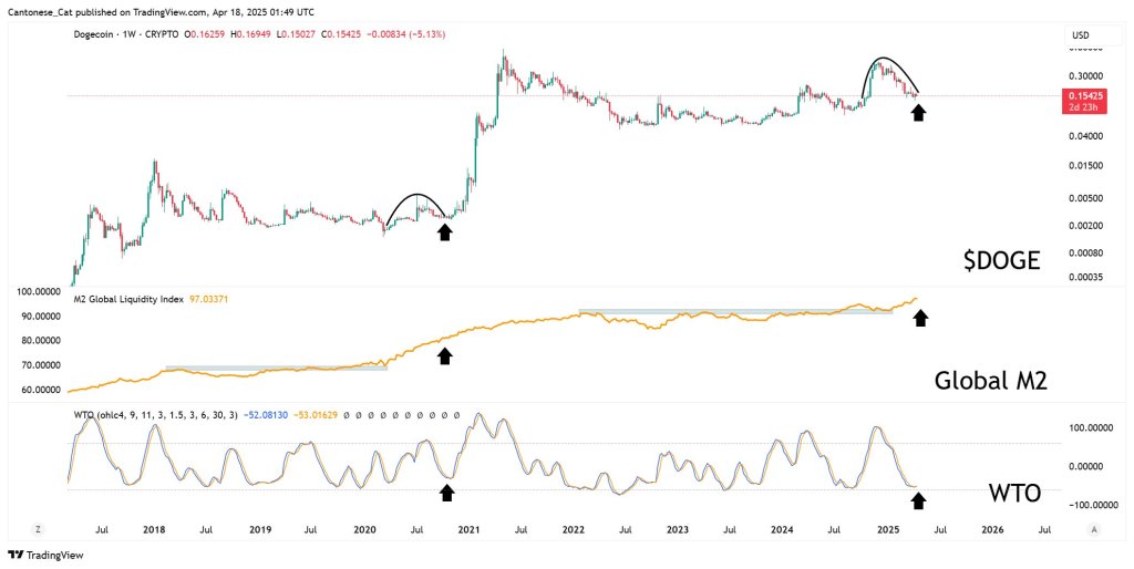 Dogecoin technical analysis