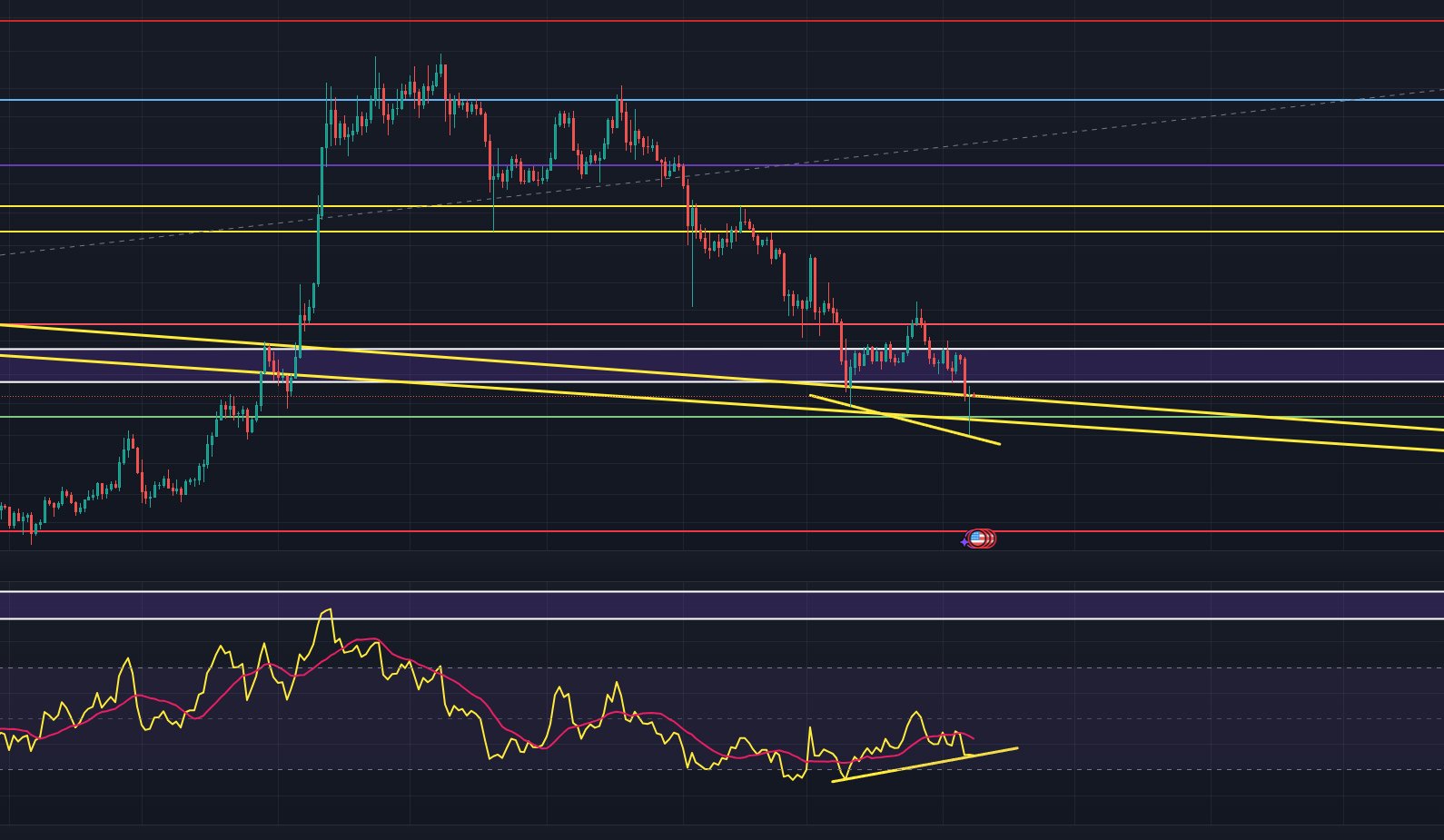 Dogecoin price analysis