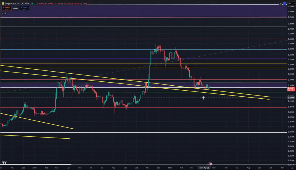 Dogecoin price analysis