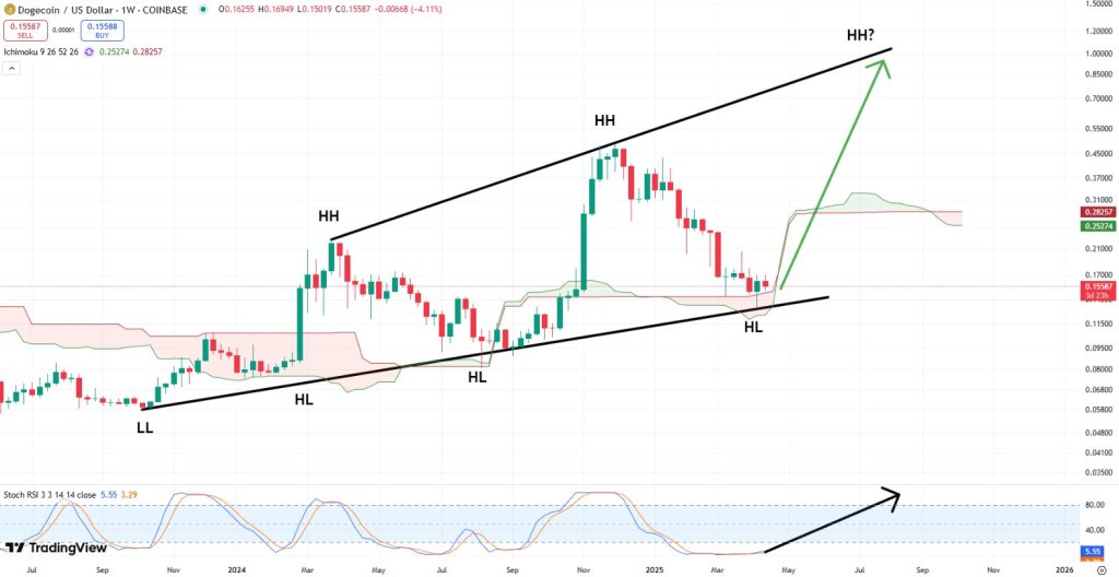 Dogecoin price analysis