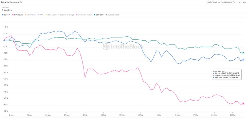 Ethereum price performance | Source: IntoTheBlock on X