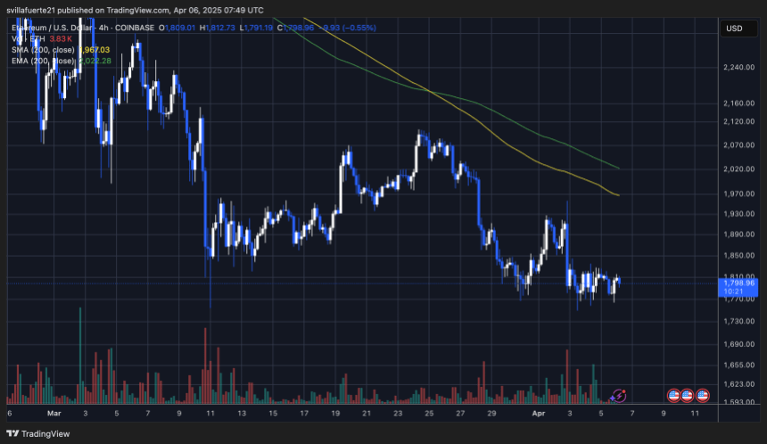 ETH price struggling below $2,000 | Source: ETHUSDT chart on TradingView