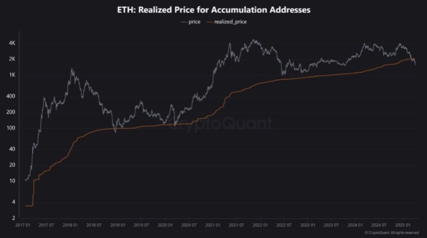 Ethereum Realized Price for Accumulation Addresses | Source: Quinten Francois on X