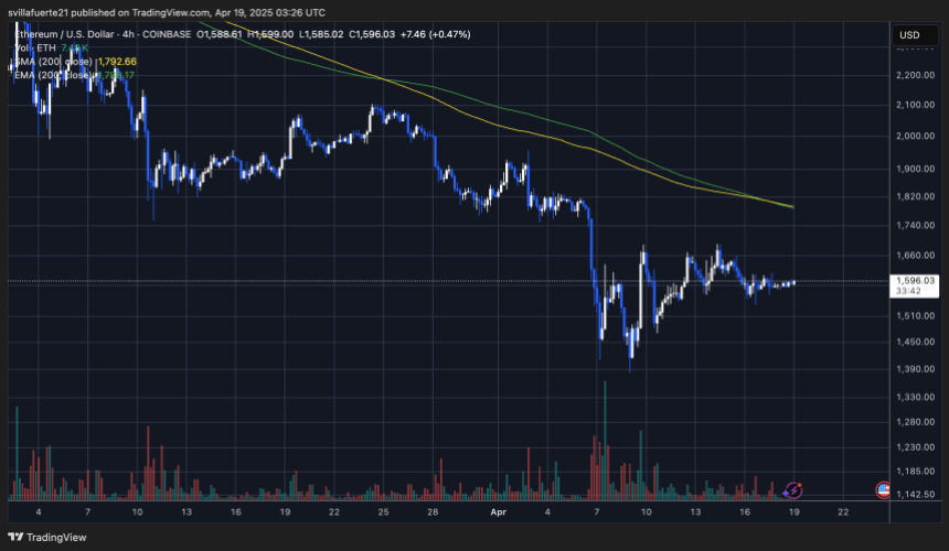 ETH testing critical liquidity levels | Source: ETHUSDT chart on TradingView