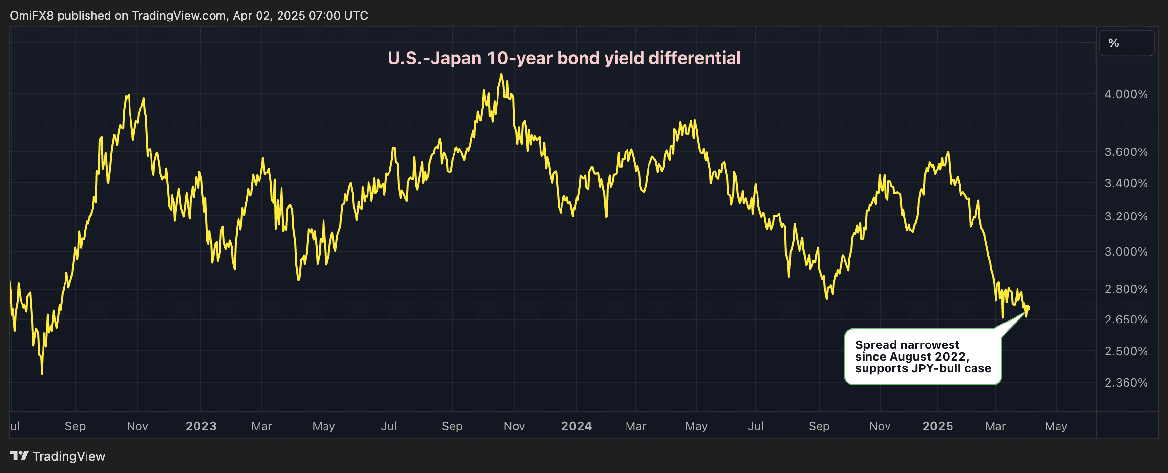 U.S.-Japan 10-year bond yield differential. (TradingView/CoinDesk)