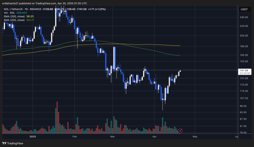 SOL trading below key resistance | Source: SOLUSDT chart on TradingView