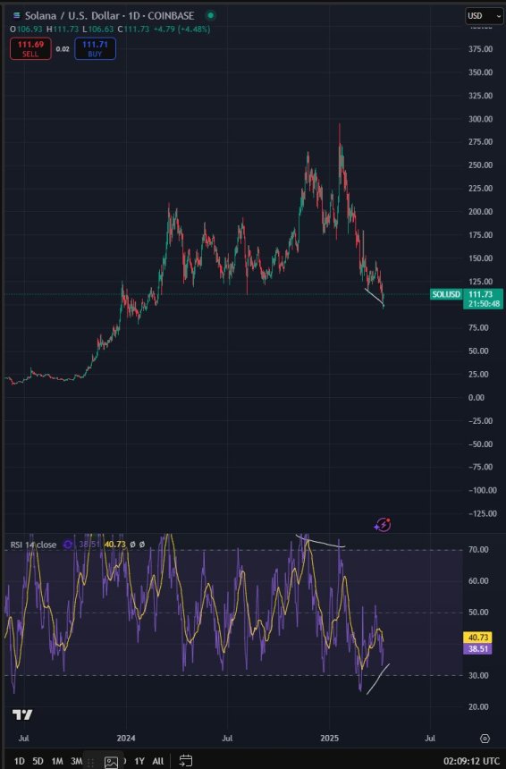 Solana showing a bullish divergence on daily chart. Source: Bluntz on X