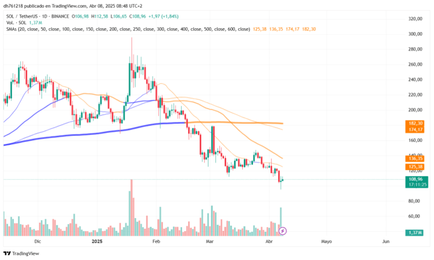 SOL testing critical demand. Source: SOLUSDT Chart on TradingView