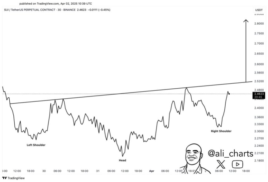 SUI forming an inverse head and shoulders | Source: Ali Martinez on X