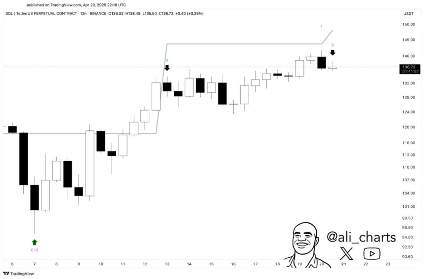 Solana 12H sell signal | Source: Ali Martinez on X